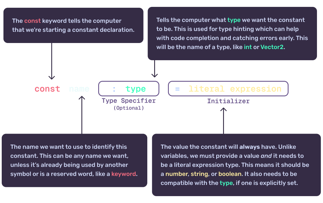 Syntax breakdown for constants in GDScript.