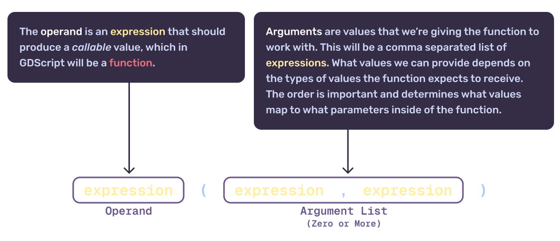 Syntax breakdown function call in GDScript.