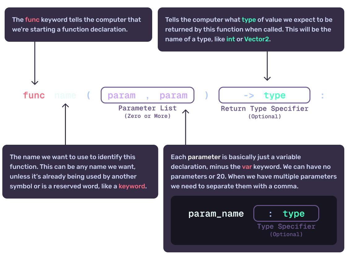 Syntax breakdown function declaration in GDScript.